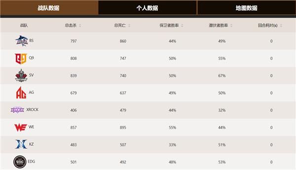 战队|冠军杯归来 SV势如破竹 看Q9如何迎难而上 一举击破