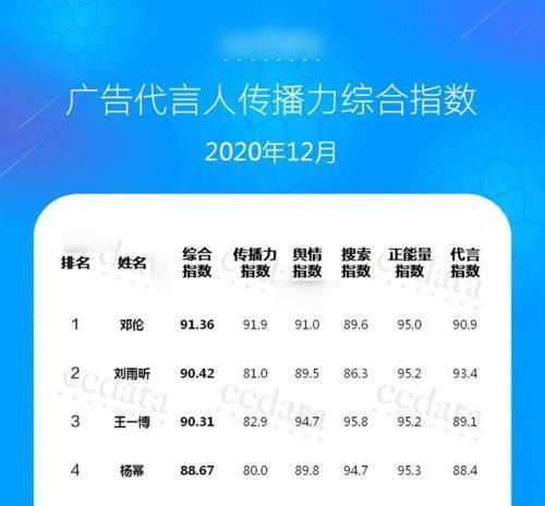 王一博|广告代言人综合排名:第一名令人感到意外,肖战这次却没上榜?