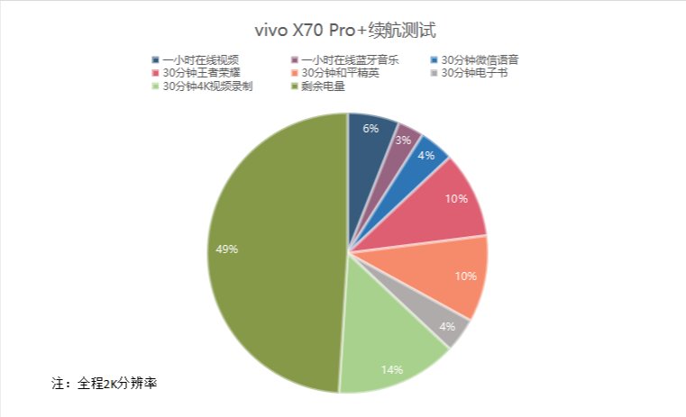 电量|如何评价vivo X70 Pro+？外观极致性能突出，影像吸精无短板