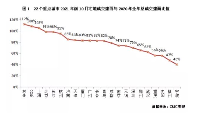 出让|长沙2021年宅地供应计划仅完成59% 第三批次集中供地将如何？