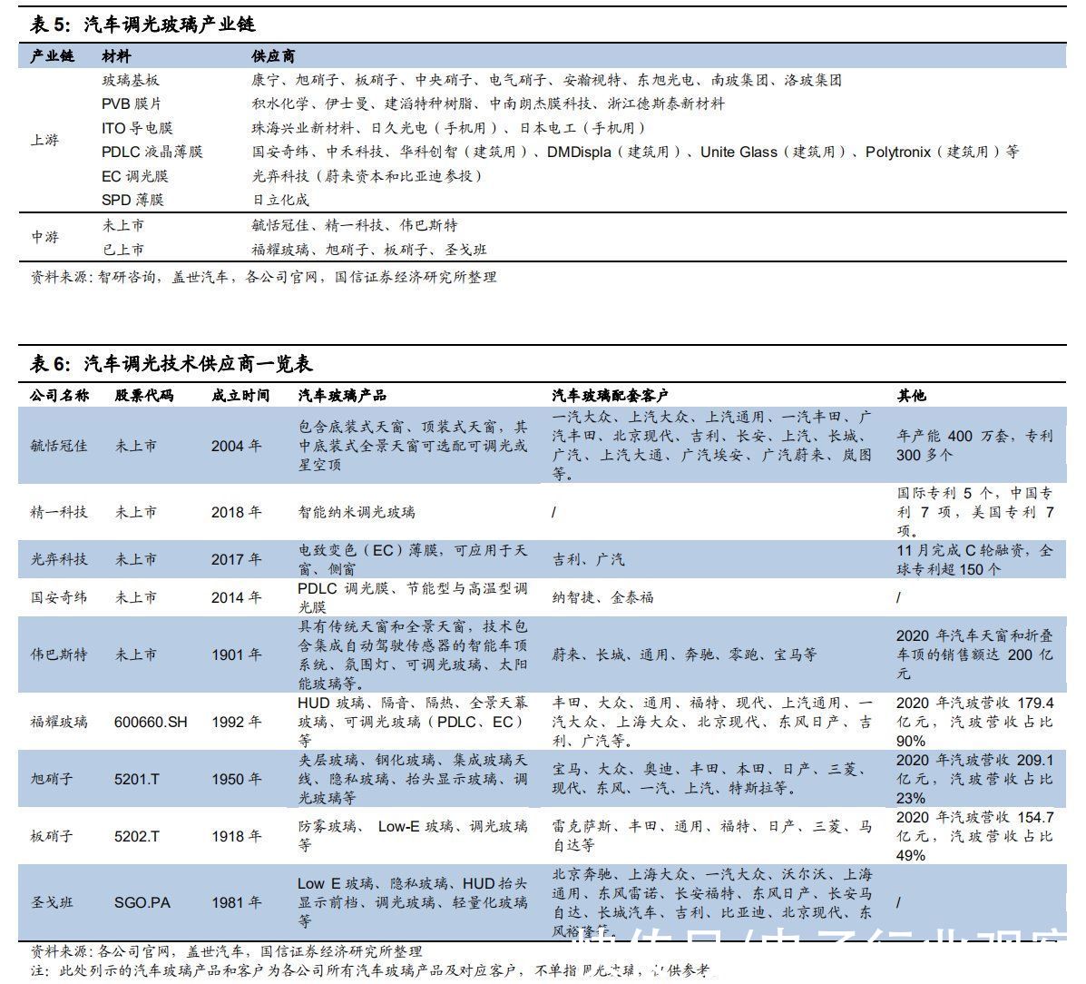 天幕|全景天幕有望成为车内“第四屏”，调光玻璃天幕前景可期