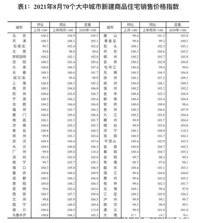 销售价格|结束连续16个月上涨，全国70个城市二手房房价环比持平