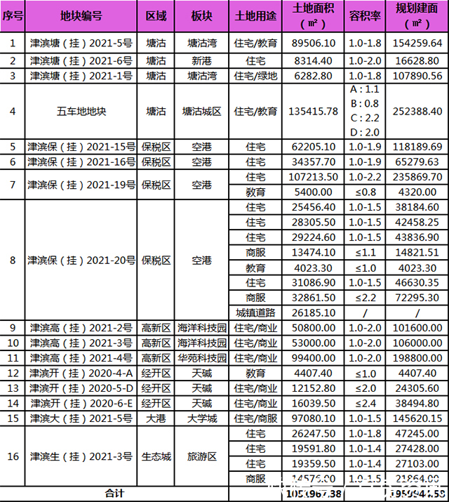 塘沽|硬核供货!滨海新区第三批集中供地预计上架16宗