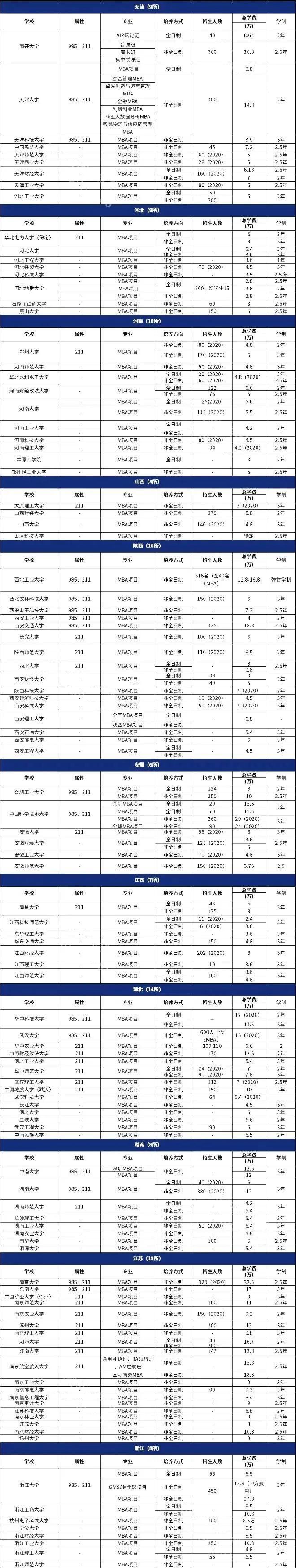 最新！最全！全国MBA院校学费汇总（2022）