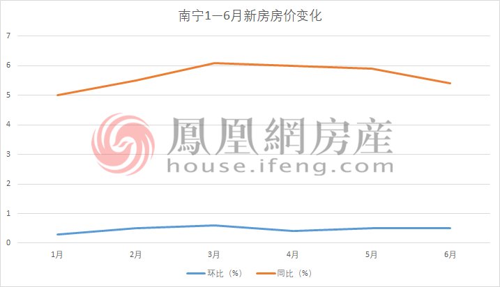 涨幅|6月南宁新房房价环比上涨0.5% 144㎡以上涨最多