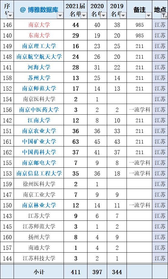 大学|总结！国科大2021届推免率42%，研究生院拟录取5000余