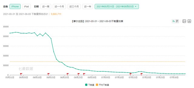 连环套|《摩尔庄园》手游玩家遭连环套诈骗被警方通报 被指故障频出各项指标显著下滑