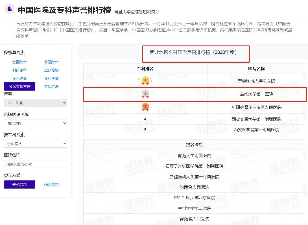 复旦版中国医院|兰大一院排名“复旦版中国医院排行榜”！西北区第六、甘肃省第一