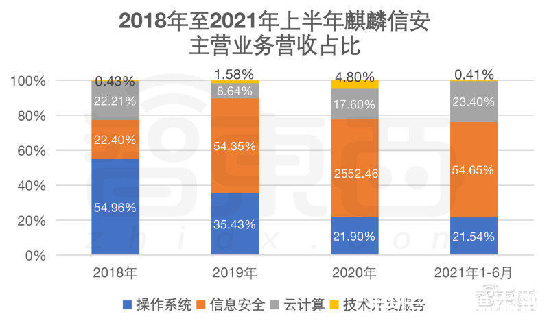 电力|冲刺科创板操作系统第一股，麒麟信安IPO文件解读