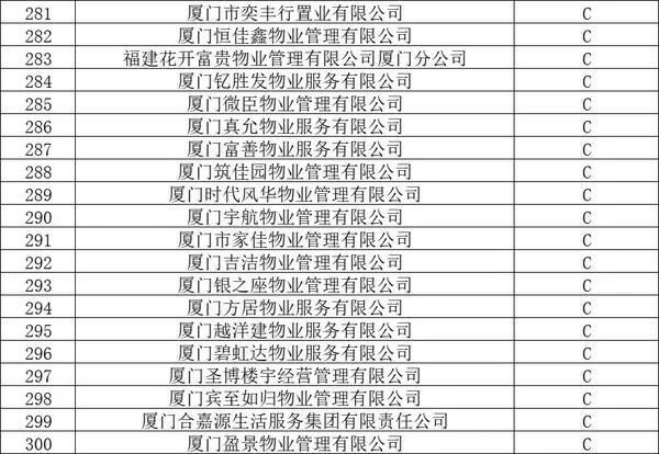 官方认证!厦门物业排名,这58家最牛!这个小区物业费最高插图14 官方认证!厦门物业排名,这58家最牛!这个小区物业费最高插图14