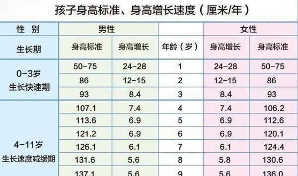 猛长期|忠告孩子身高有3个猛长期，家长抓不住，娃比同龄人会矮20厘米