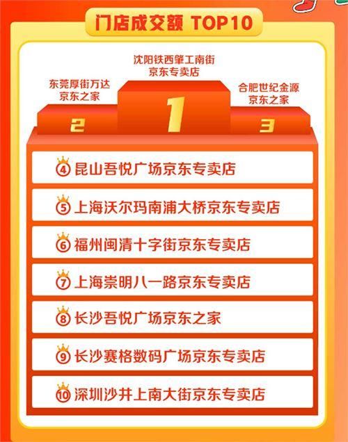 线下|京东之家11.11全渠道赋能商家 3500家门店成交额环比增长6倍