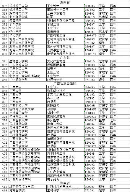 一批高校专业撤销，有你们学校吗？