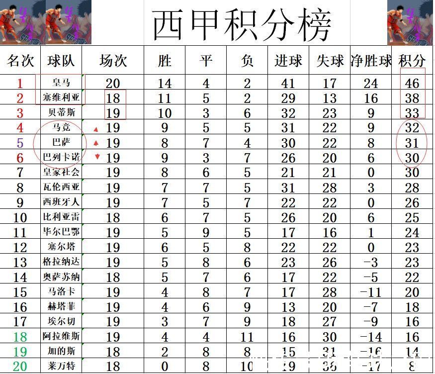 马竞|西甲最新积分战报 皇马3轮仅赢1场 巴萨马竞齐赢球挤入前5