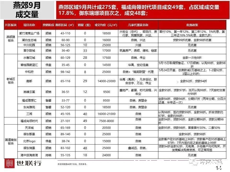 安次区|2021年9月廊坊部分区域成交量及房价走势一览