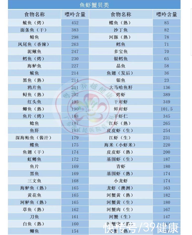 痛风石|痛风患者快收好！照着“食物嘌呤表”吃，尿酸被“治得”服服帖帖