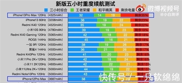 iphone|苹果的确够牛!iPhone13续航暴涨：三千毫安碾压安卓五千毫安电池!