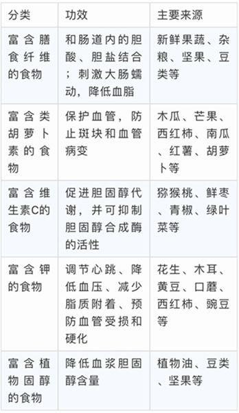 血脂|6种症状提醒你该查血脂了！其实，你身边就有天然降脂药