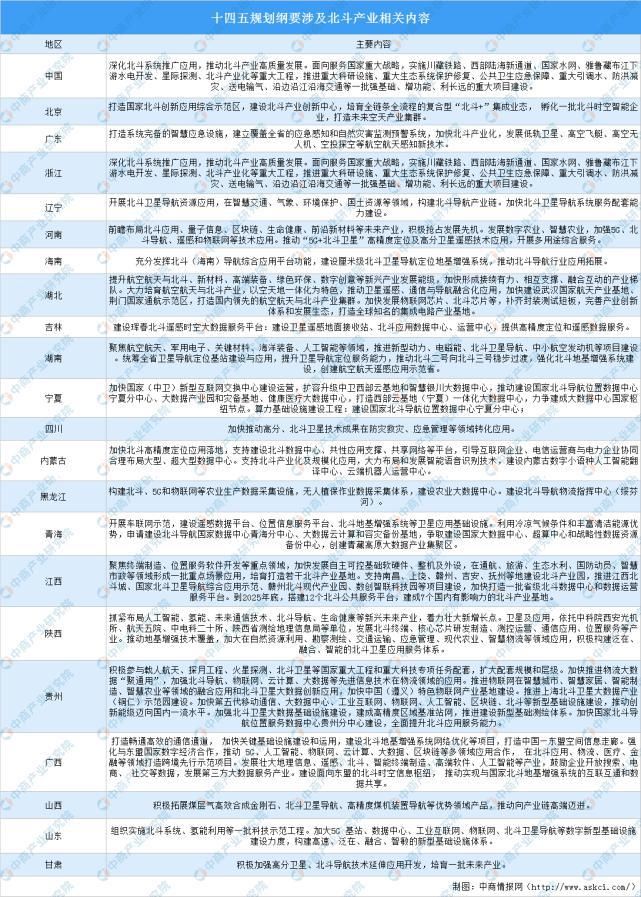 发展思路 全国各省市北斗产业“十四五”发展思路汇总分析（图）