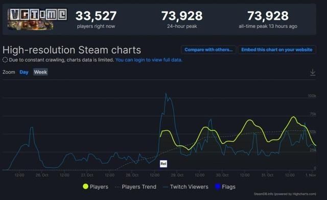 twitch|发售仅数天《帝国时代4》在线玩家峰值已突破7万人