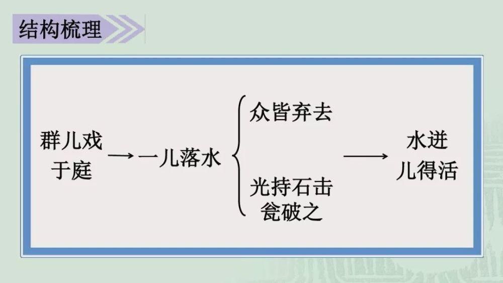  司马光|部编版三年级上册第24课《司马光》课件及同步练习