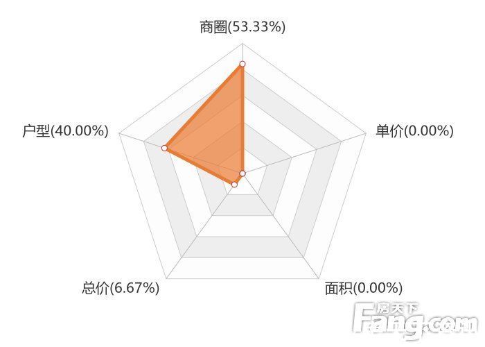 丹凤县|12月商洛新房用户关注度大数据报告