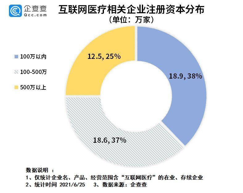 注册量|叮当快药冲刺港交所上市：互联网医疗企业上半年注册量涨超一倍