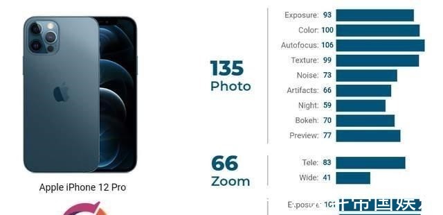 dxo|iPhone 12 Pro的拍照得分出来了，不是第一但仍很强！