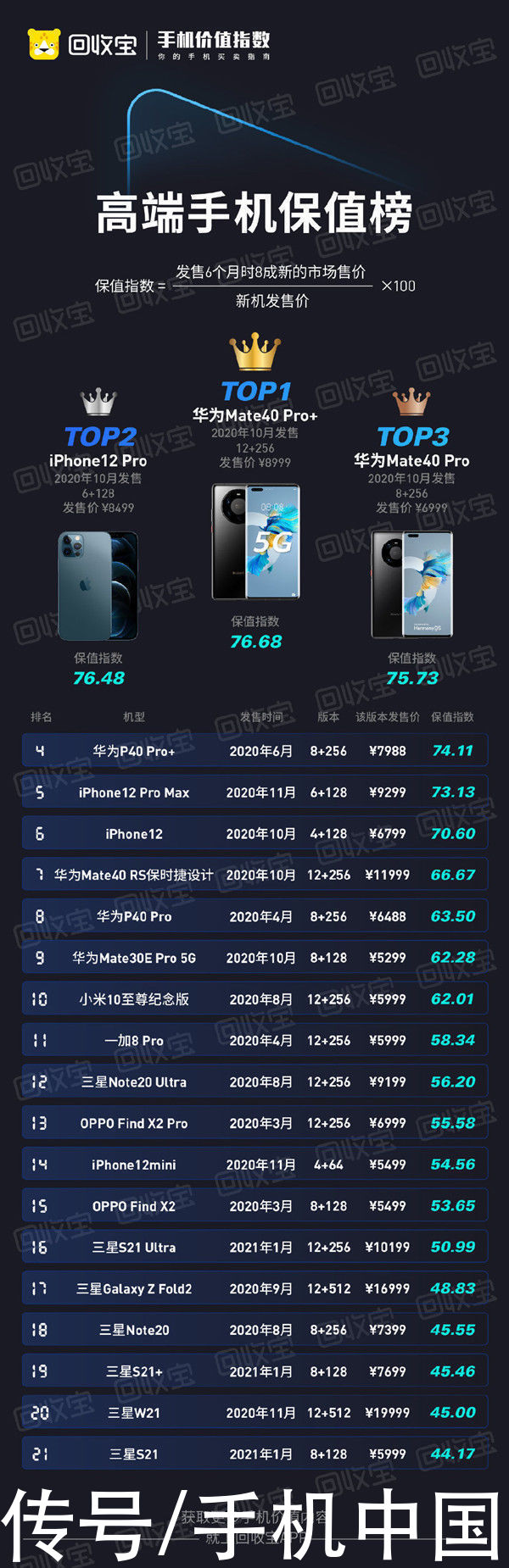 华为m回收宝发布高端手机保值榜 第一名不是iPhone 12系列