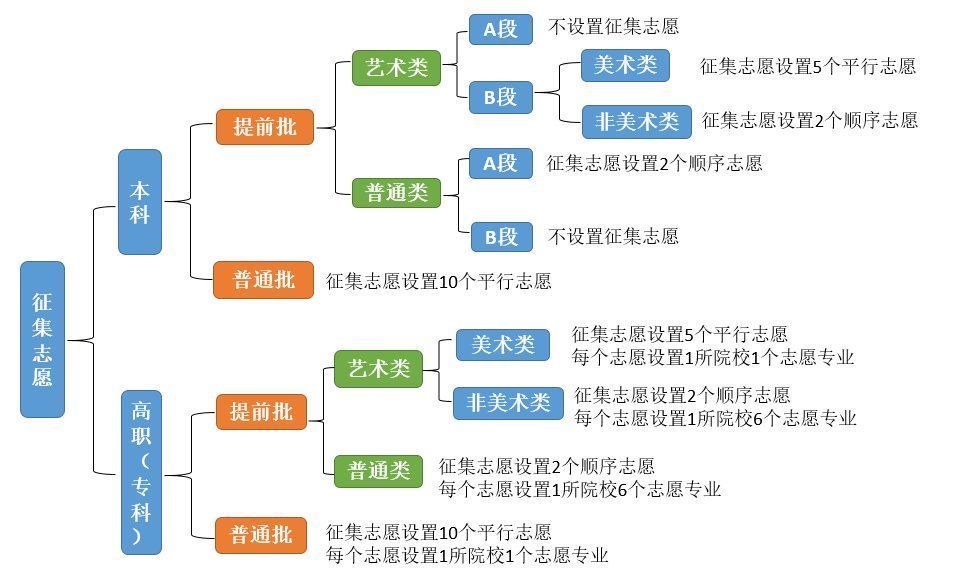 志愿|北京高考结束，关于查分、报志愿的这些事儿你得知道