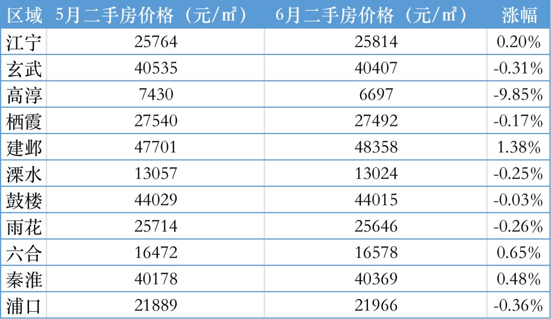 上涨|5大片区房价上涨！6月南京二手房价最新数据出炉！