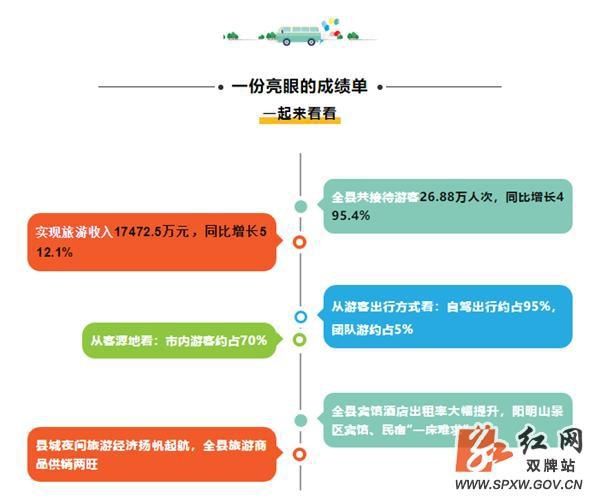 五一小长假丨双牌共接待游客26.88万人次 实现旅游综合收入17472.5万元