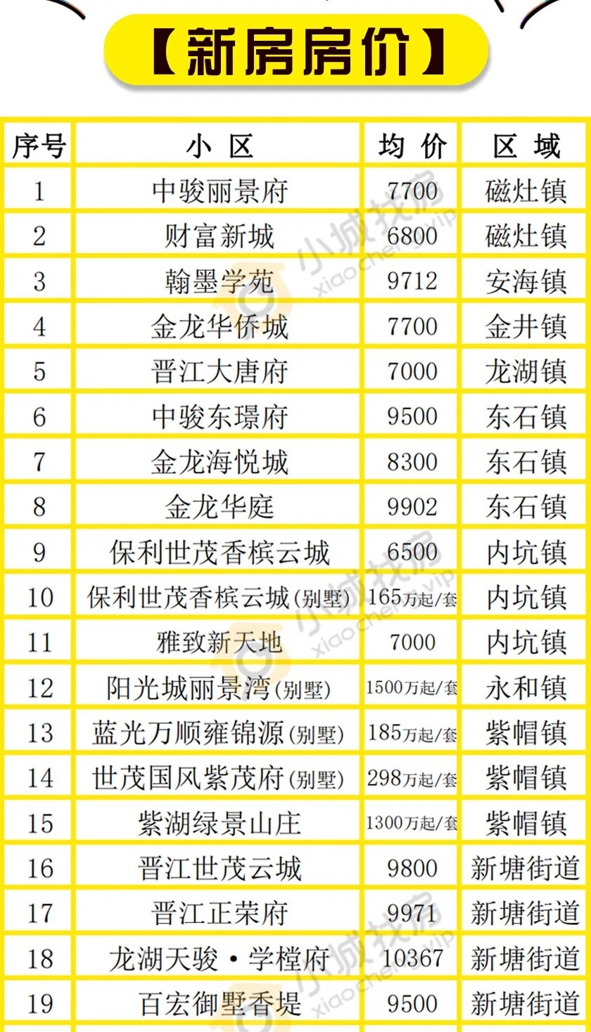 买房人|先别慌!晋江房价低于1万的楼盘,也有很多!低预算,也能轻松上车