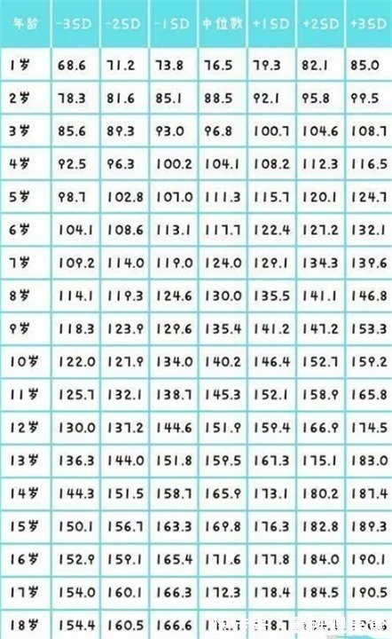 孩子|“1到18岁”身高参照表,你家孩子有多高今年达标了吗
