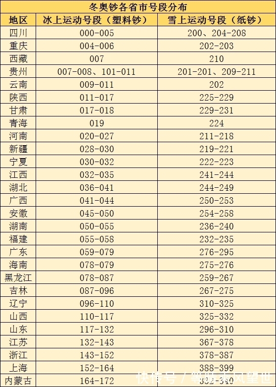 收藏价值|天差地别，冬奥会纪念钞各省号段公布，部分地区都是好号