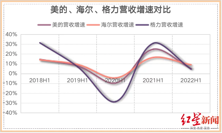 聚焦白电“三巨头”半年报：美的、海尔、格力谁是赢家？