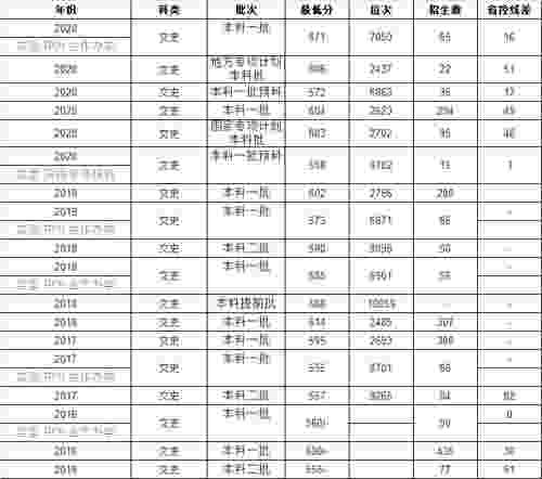 2020云南大学各批次最高分、最低分、位次