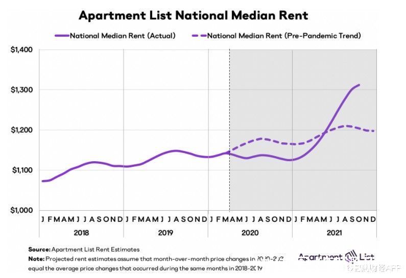 房租|Zillow(Z.US)爆雷非偶然，美国10月房租增速降至2月以来最低