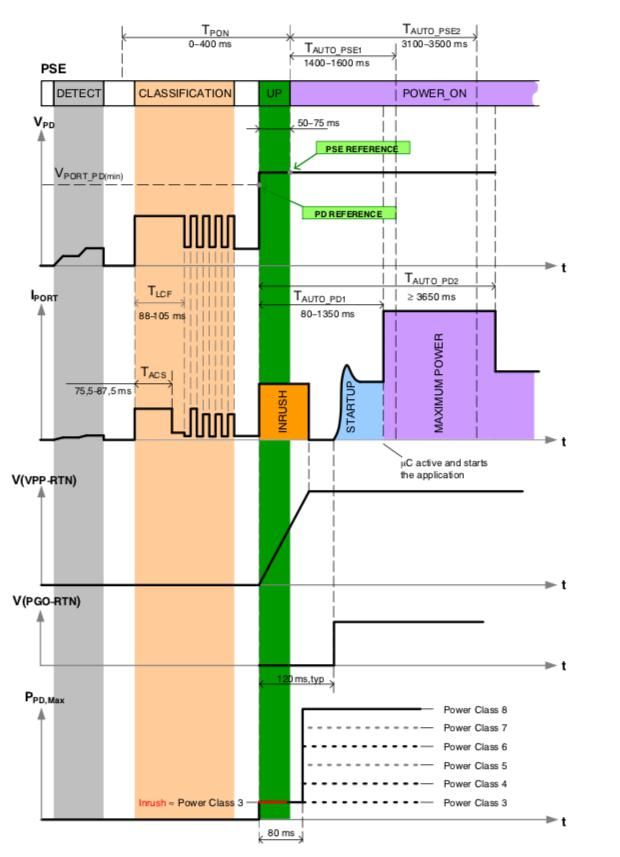 供电|更高功率的以太网供电(PoE)开辟新的物联网应用