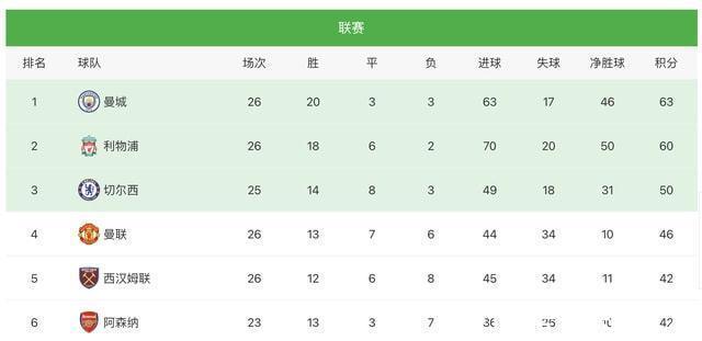 英超|6-0,6连胜!利物浦紧追曼城只差3分,英超争冠进入白热化