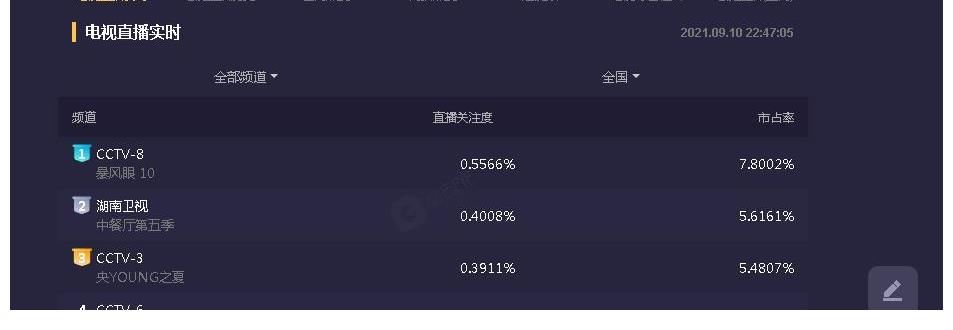丁真|给力！赵丽颖张碧晨李雪现身《中餐厅》，同期综艺节目收视率第一