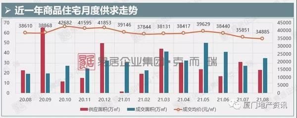 新盘|8月厦门楼市显疲态 多个新盘蓄势待发欲战“金九银十”