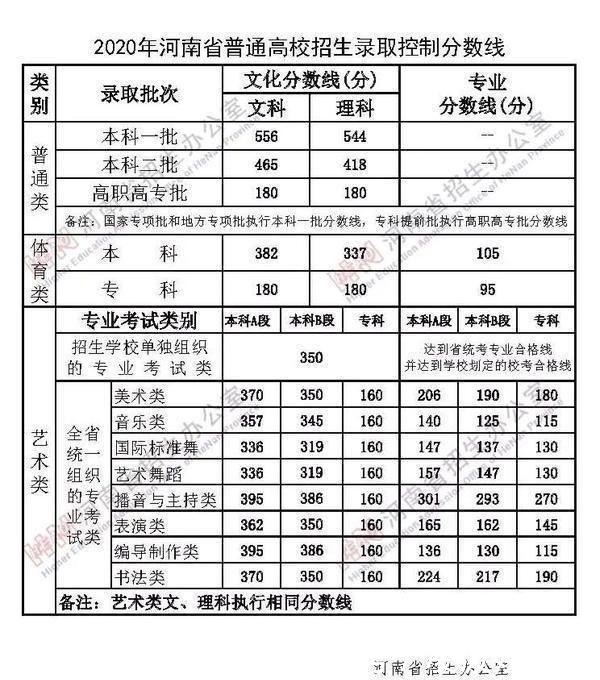 河南考生超过一本线30分 河南考生超过一本线30分