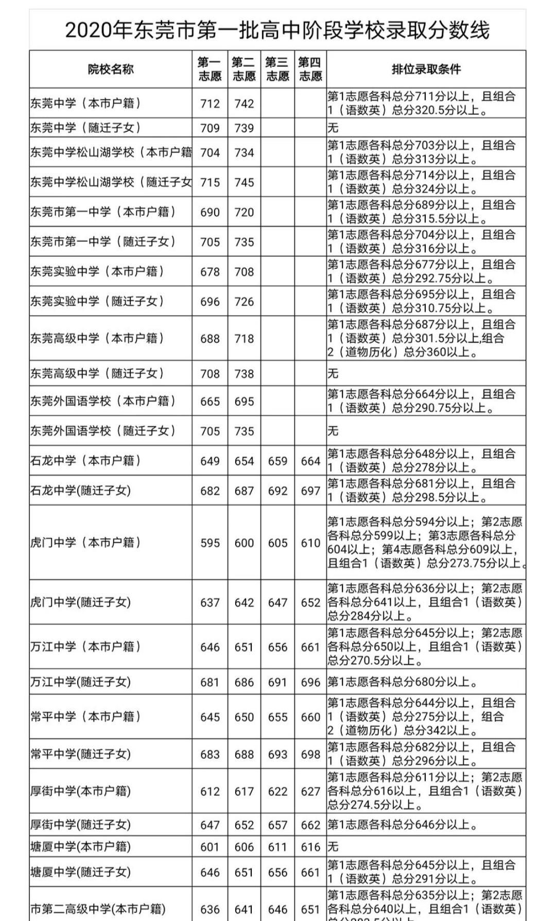 填报志愿|2021年东莞中考，莞初户籍生700分，随迁子女710分怎么填报志愿？