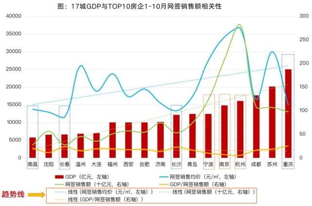 GDP|【2021年1-10月】从GDP看17城房企销售额排行榜
