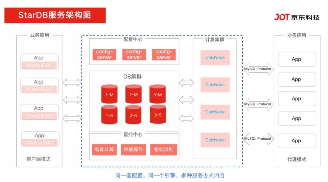 st京东云StarDB荣获“年度最佳国产分布式数据库”