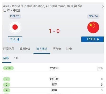 日本|武磊评分5.9全队最低!吴曦赛后赞日本反抢很快,国足前7轮没!