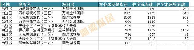 网签|福州车位库存大揭秘,16万库存,到底能不能买