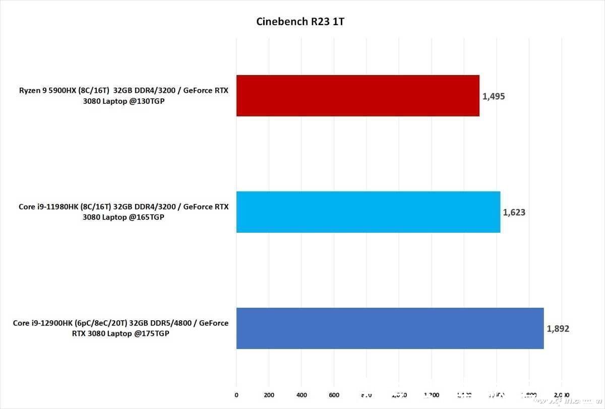 锐龙|第12代酷睿i9游戏本性能曝光！锐龙9 5900HX完全不是对手