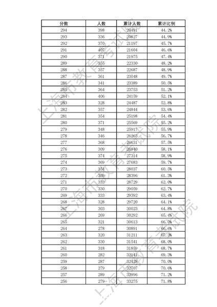 2021上海外语一考、春考成绩发榜！志愿填报最低控制线公布，附成绩分布表